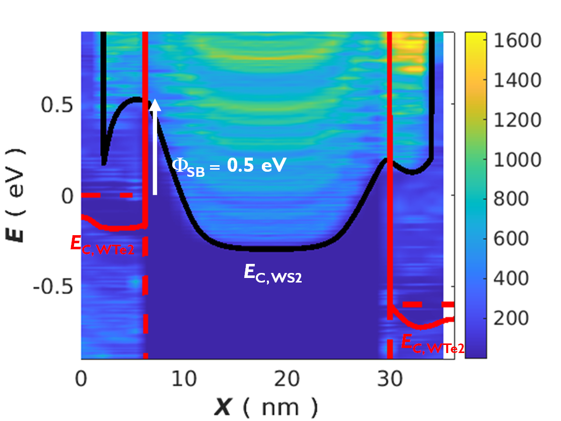 DFT-NEGF computed DoS allowing explicit Schottky barrier extraction