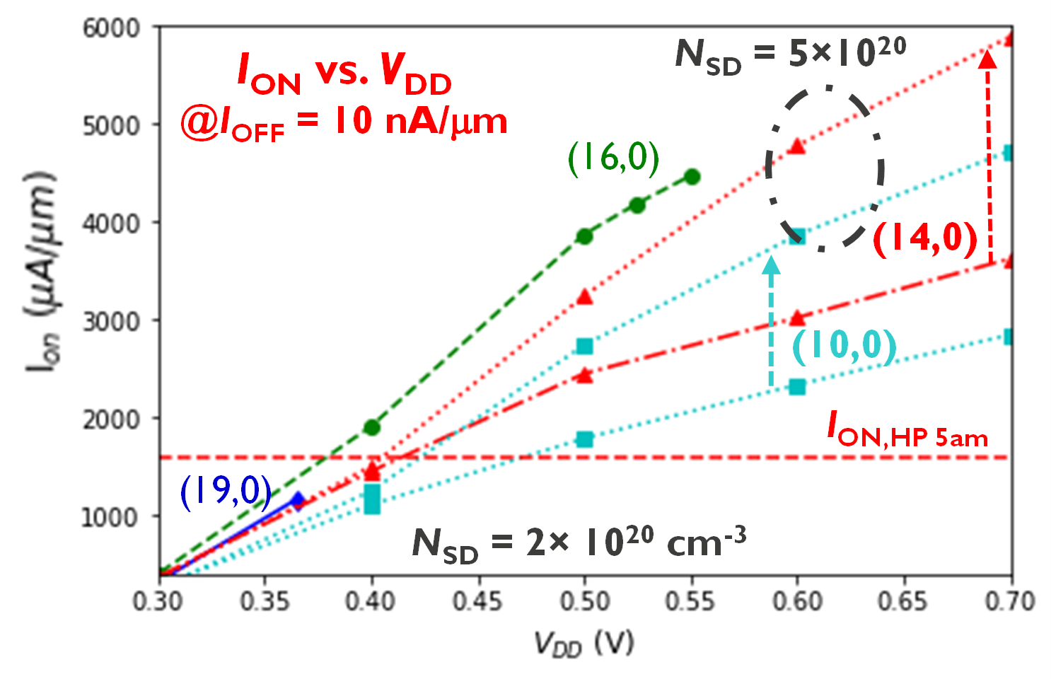 DFT-NEGF predicted Ion vs. chirality in a CNT