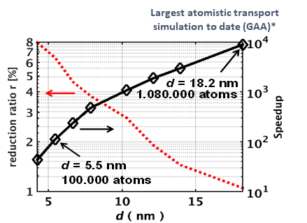 Mode-Space acceleration speed-up