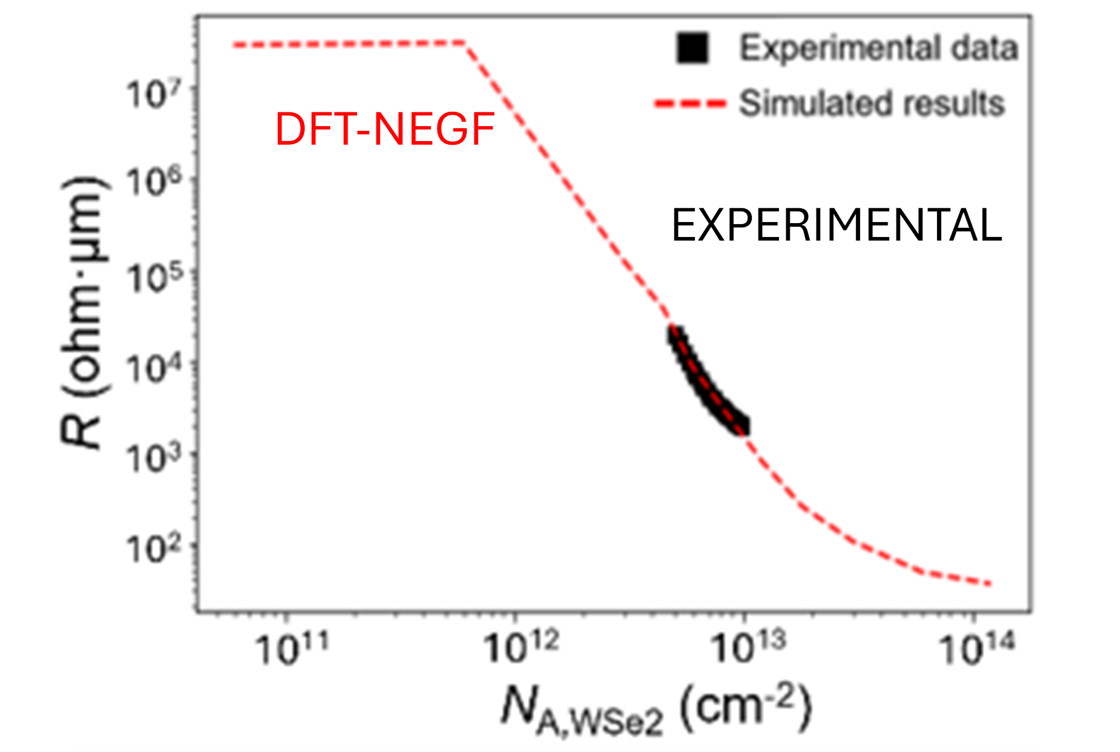 Experiment - Simulation agreement (WSe2 contact)