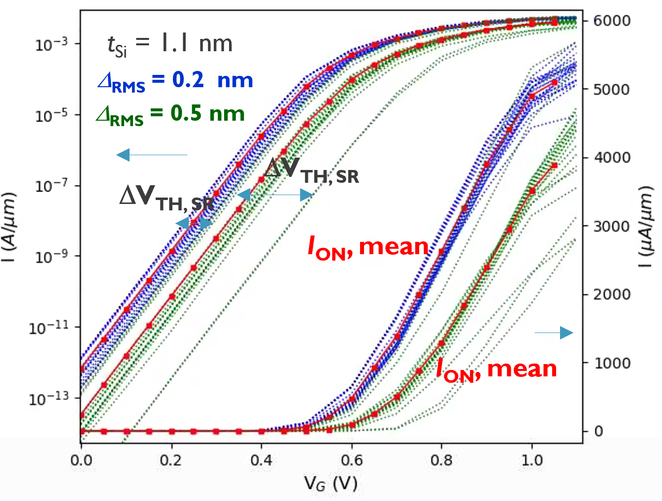 IV of UTB Si Nanosheets with explicit surface roughness